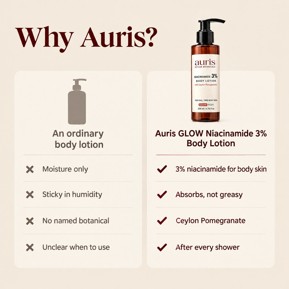 Auris GLOW Niacinamide 3% Body Lotion: why Auris, compared with a vague label